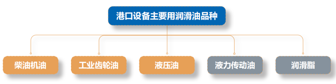港口可使用的長城潤滑油產品.png